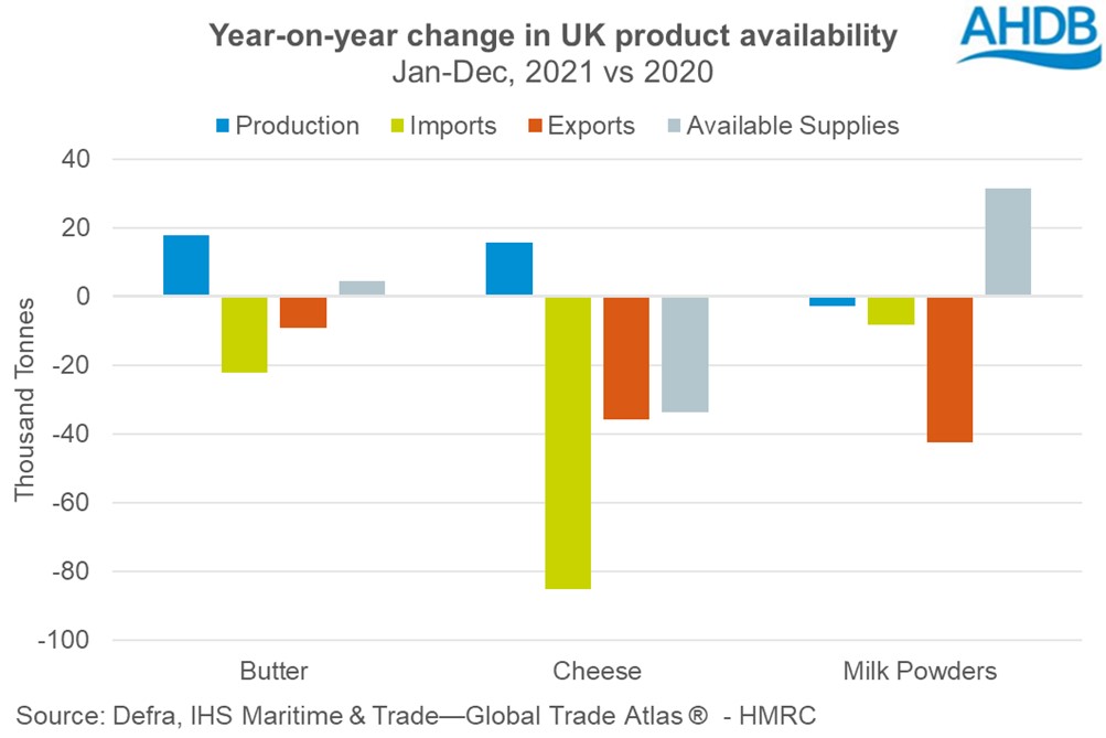 Comparison of UK dairy product availability in 2021 vs 2020